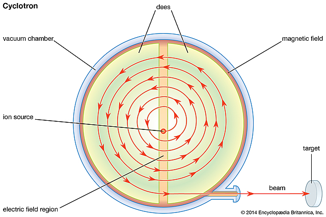Cyclotrons