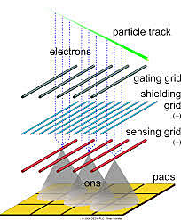 Multiwire proportional chamber
