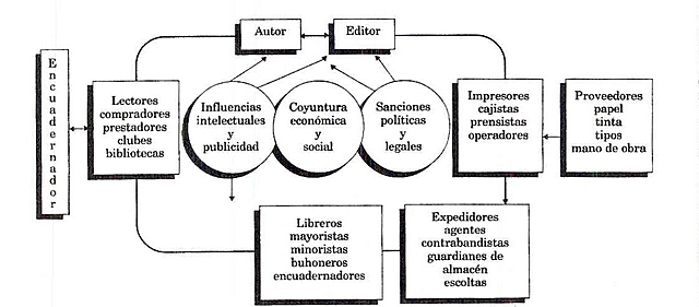 Creación del Libro