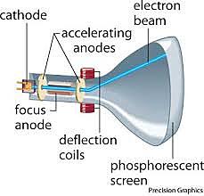 Cathode Ray Tube (Late 19th Century)