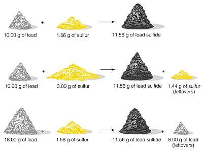 Law of Definite Proportions