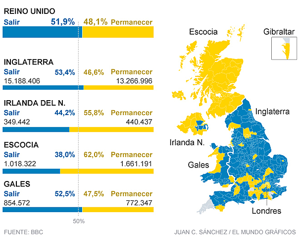 "SÍ" AL BREXIT