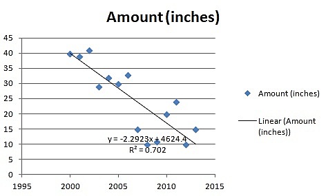 Regression Model