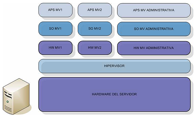 Virtualizacion de equipos