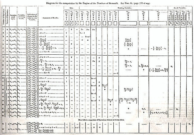 Algoritmo de Ada Lovelace