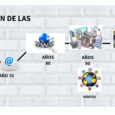 Timeline: EVOLUCIÓN LÍNEA DE TIEMPO AVANCES TECNOLÓGICOS