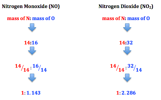 Law of Definite Proportions