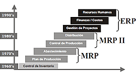 Timeline: Evolución de los MRP´S