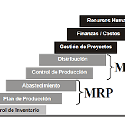 Timeline: Evolución de los MRP´S