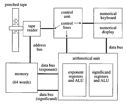 El Z3 uno de los primeros computadores programables