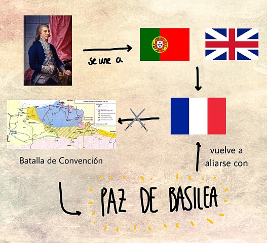 Fin de la guerra con Francia. Paz de Basilea