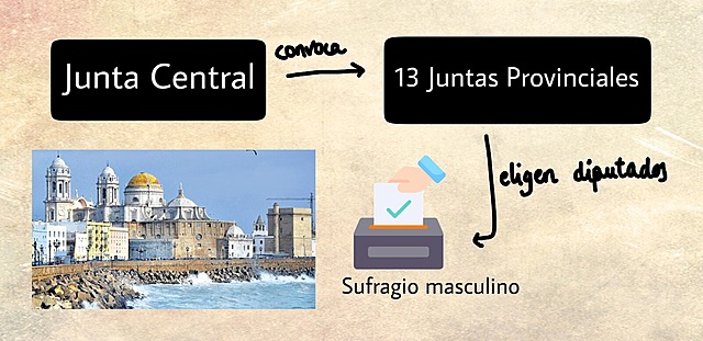 Convocatoria de las Cortes de Cádiz