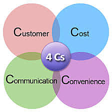 Importancia 4C´s