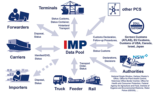IMP - Transmisión de data