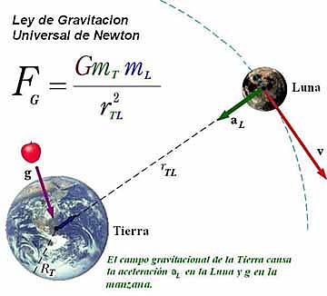 Isaac Newton y la ley de la gravitación universal