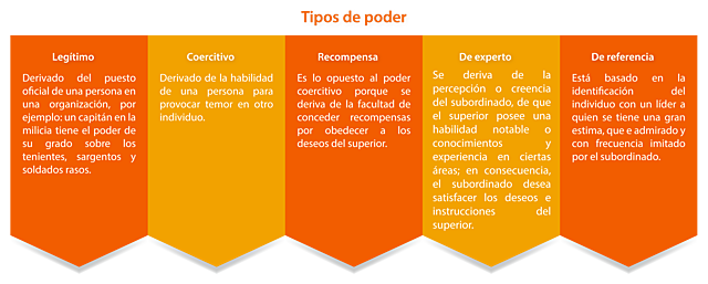 Tipos de poder