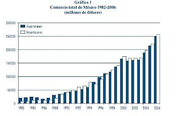 La globalización en México