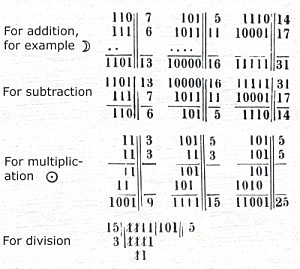 Gottfried Leibniz Explication de l’Arithmétique Binaire