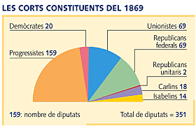 Eleccions a Corts constituents