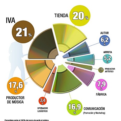 Timeline: Història del Pop