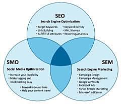 SEM, SEO, SMO