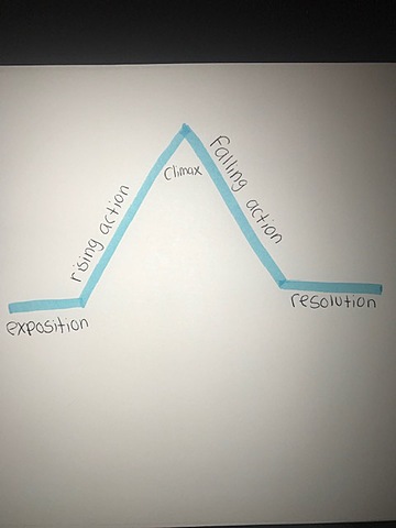The Utilization of Plot Diagrams