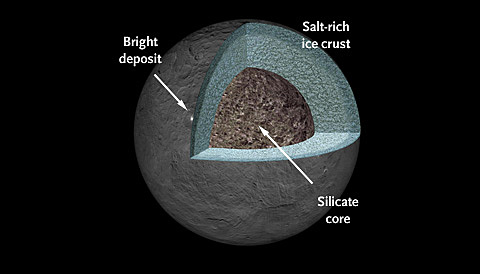 Potential Life On Ceres