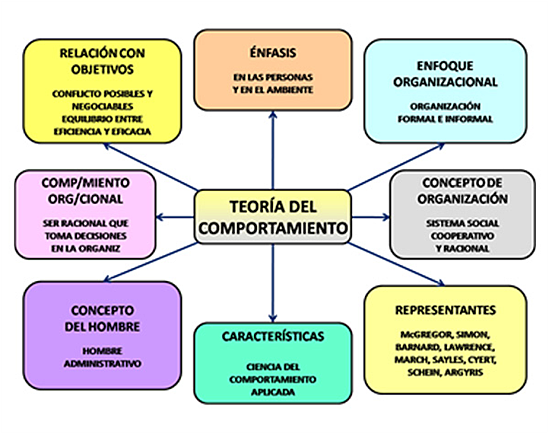 Teoría del comportamiento organizacional