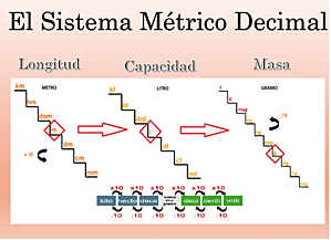 unificación de pesos y medidas