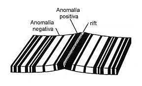 Paleomagnetismo a ambos lados de la dorsal