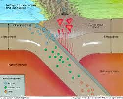 Plano de Wadati Benioff
