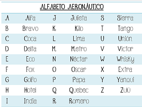 Alfabeto Aeronáutico " Fonético"