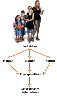 Joseph Novak (1932) : Mapas conceptuales para generar aprendizajes significativos