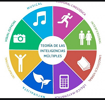 Howard Gardner (1983)