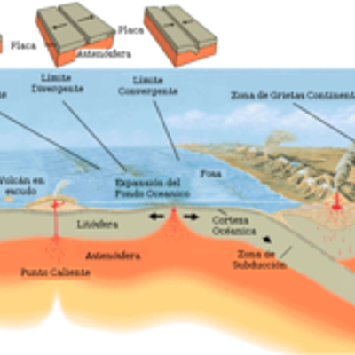 Timeline: Tectónica de placas