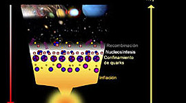 Timeline: Evolucion desde el origen del universo