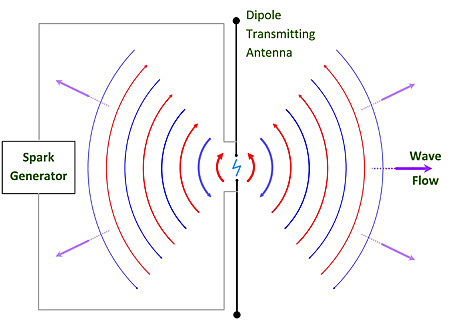 PhD on the Electromagnetic Theory