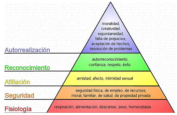 Pirámide de Maslow: Jerarquía de las necesidades humanas (1943)