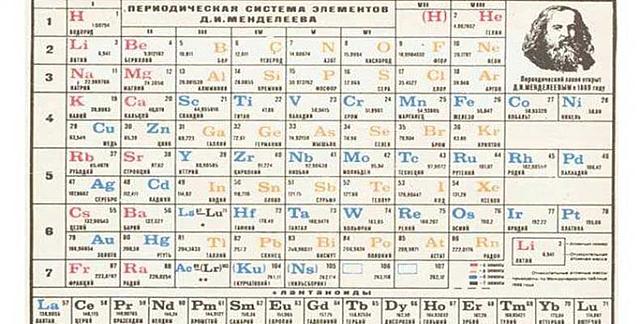 Taula periodica de mendeleyev