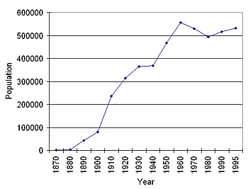 the population in Seattle