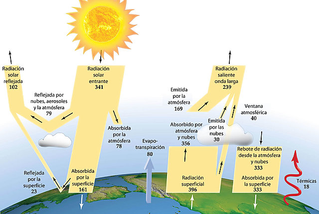 El cambio climático causas