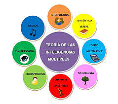 Teoría de las Inteligencias Múltiples