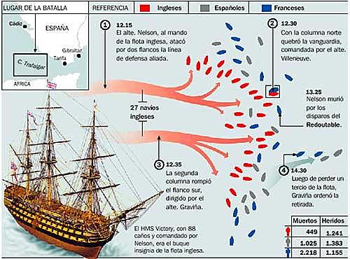 Batalla de Trafalgar