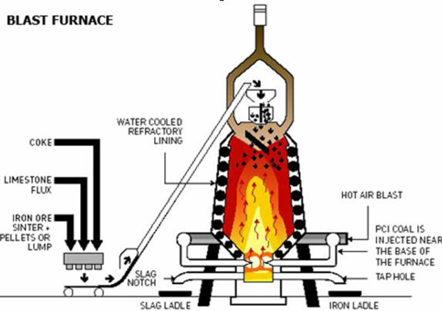 Blast Furnace in China
