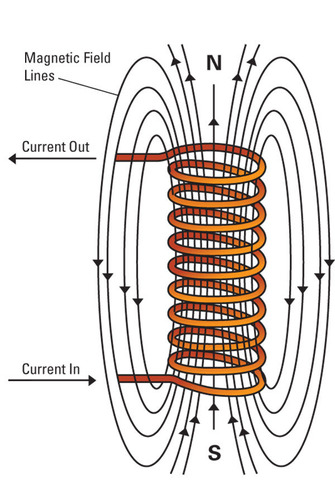 Electromagnetism discovered