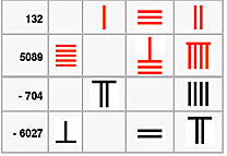 China uses Positive and Negative Numbers
