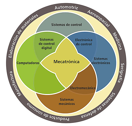 Inicia era de la Mecatronica