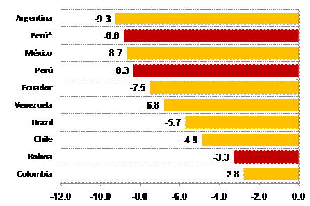 Milagro económico en el Perú