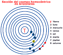 El model de l'univers segons Aristótil