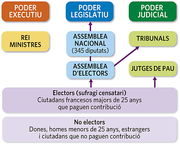 La monarquia constitucional (1789-1792)